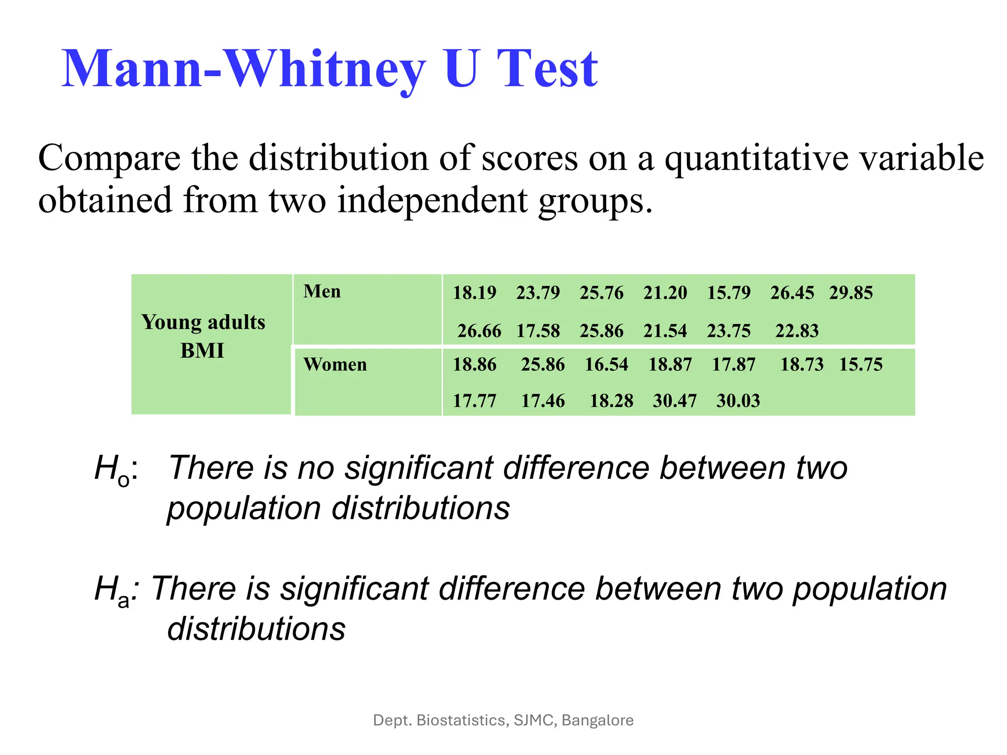 Mann-Whitney U Test
Compare the distribution of scores on a quantitative variable
obtained from two independent groups.
Young adults
BMI
Men 18.19 23.79 25.76 21.20 15.79 26.45 29.85
26.66 17.58 25.86 21.54 23.75 22.83
Women 18.86 25.86 16.54 18.87 17.87 18.73 15.75
17.77 17.46 18.28 30.47 30.03
Ho: There is no significant difference between two
population distributions
Ha: There is significant difference between two population
distributions
Dept. Biostatistics, SJMC, Bangalore
 