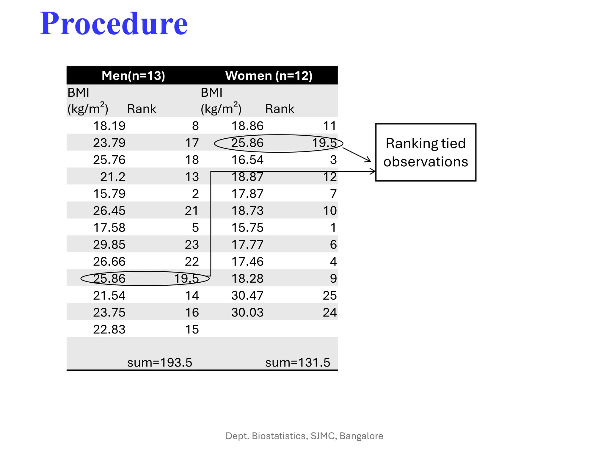 Procedure
Men(n=13) Women (n=12)
BMI
(kg/m²) Rank
BMI
(kg/m²) Rank
18.19 8 18.86 11
23.79 17 25.86 19.5
25.76 18 16.54 3
21.2 13 18.87 12
15.79 2 17.87 7
26.45 21 18.73 10
17.58 5 15.75 1
29.85 23 17.77 6
26.66 22 17.46 4
25.86 19.5 18.28 9
21.54 14 30.47 25
23.75 16 30.03 24
22.83 15
sum=193.5 sum=131.5
Ranking tied
observations
Dept. Biostatistics, SJMC, Bangalore
 