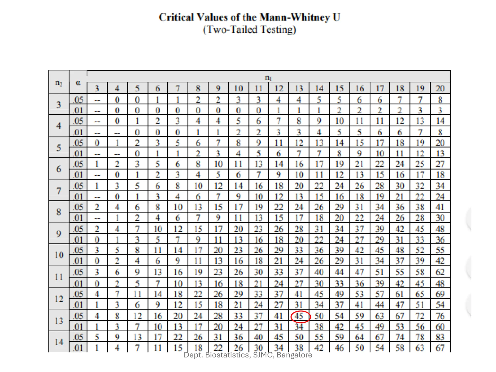 Dept. Biostatistics, SJMC, Bangalore
 