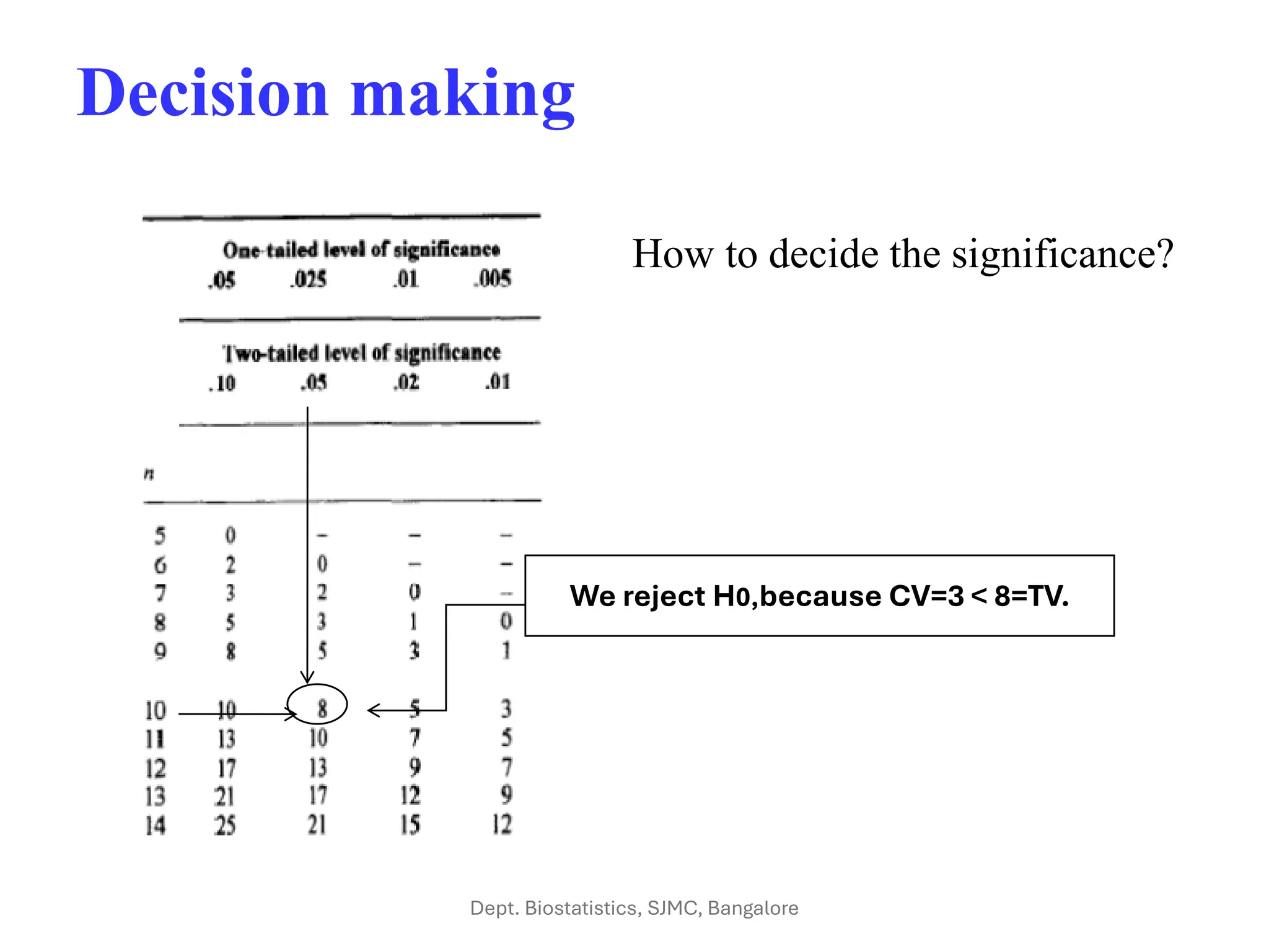Decision making
We reject H0,because CV=3 < 8=TV.
How to decide the significance?
Dept. Biostatistics, SJMC, Bangalore
 