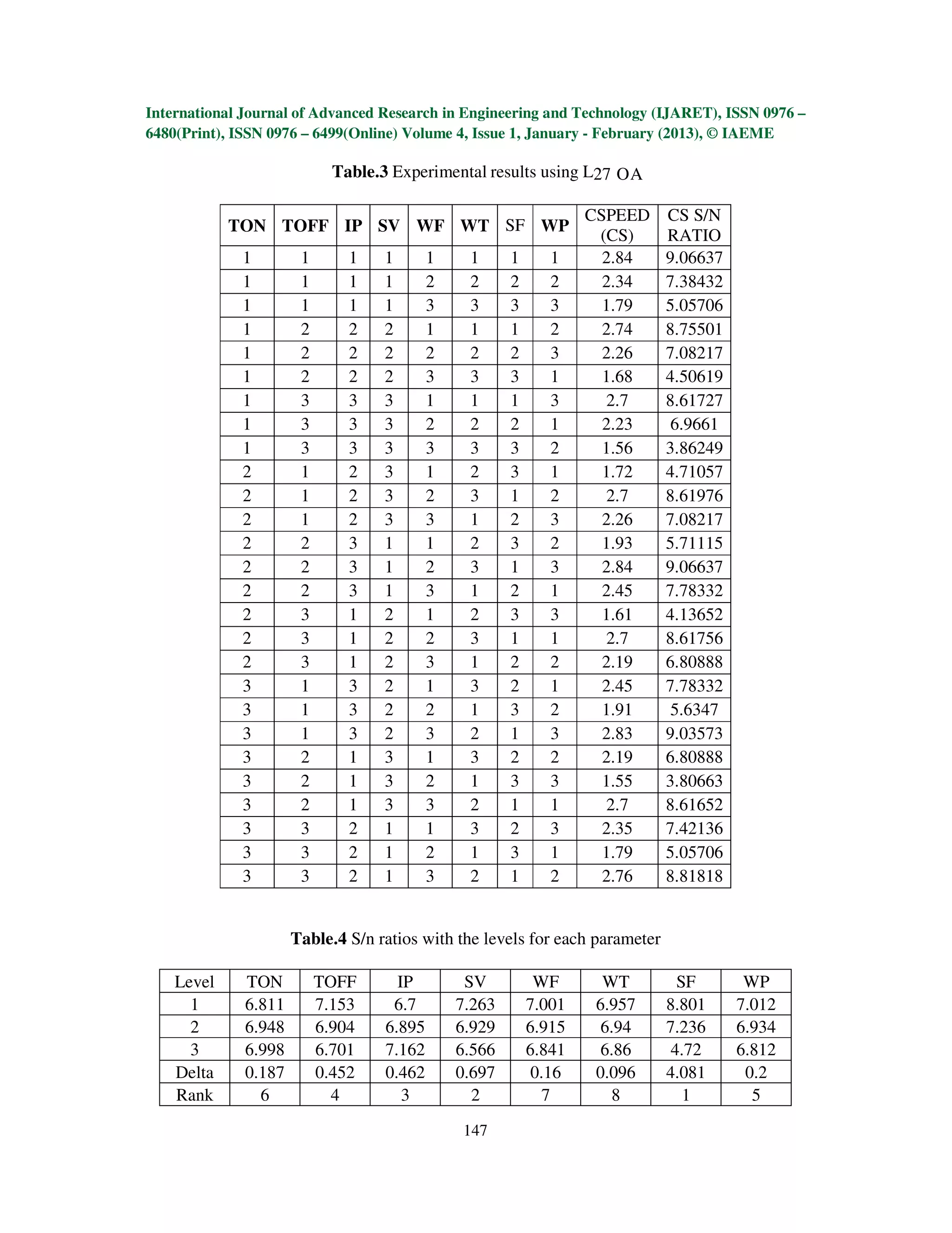 International Journal of Advanced Research in Engineering and Technology (IJARET), ISSN 0976 –
6480(Print), ISSN 0976 – 6499(Online) Volume 4, Issue 1, January - February (2013), © IAEME

                             Table.3 Experimental results using L27 OA

                                                                    CSPEED    CS S/N
            TON TOFF IP SV WF WT SF WP
                                                                     (CS)     RATIO
             1         1       1   1        1    1      1      1      2.84    9.06637
             1         1       1   1        2    2      2      2      2.34    7.38432
             1         1       1   1        3    3      3      3      1.79    5.05706
             1         2       2   2        1    1      1      2      2.74    8.75501
             1         2       2   2        2    2      2      3      2.26    7.08217
             1         2       2   2        3    3      3      1      1.68    4.50619
             1         3       3   3        1    1      1      3      2.7     8.61727
             1         3       3   3        2    2      2      1      2.23     6.9661
             1         3       3   3        3    3      3      2      1.56    3.86249
             2         1       2   3        1    2      3      1      1.72    4.71057
             2         1       2   3        2    3      1      2      2.7     8.61976
             2         1       2   3        3    1      2      3      2.26    7.08217
             2         2       3   1        1    2      3      2      1.93    5.71115
             2         2       3   1        2    3      1      3      2.84    9.06637
             2         2       3   1        3    1      2      1      2.45    7.78332
             2         3       1   2        1    2      3      3      1.61    4.13652
             2         3       1   2        2    3      1      1      2.7     8.61756
             2         3       1   2        3    1      2      2      2.19    6.80888
             3         1       3   2        1    3      2      1      2.45    7.78332
             3         1       3   2        2    1      3      2      1.91     5.6347
             3         1       3   2        3    2      1      3      2.83    9.03573
             3         2       1   3        1    3      2      2      2.19    6.80888
             3         2       1   3        2    1      3      3      1.55    3.80663
             3         2       1   3        3    2      1      1      2.7     8.61652
             3         3       2   1        1    3      2      3      2.35    7.42136
             3         3       2   1        2    1      3      1      1.79    5.05706
             3         3       2   1        3    2      1      2      2.76    8.81818


                      Table.4 S/n ratios with the levels for each parameter

    Level     TON          TOFF       IP         SV          WF       WT        SF       WP
      1       6.811        7.153     6.7        7.263       7.001    6.957    8.801     7.012
      2       6.948        6.904    6.895       6.929       6.915     6.94    7.236     6.934
      3       6.998        6.701    7.162       6.566       6.841     6.86     4.72     6.812
    Delta     0.187        0.452    0.462       0.697        0.16    0.096    4.081      0.2
    Rank        6            4         3          2           7        8         1        5
                                                147
 