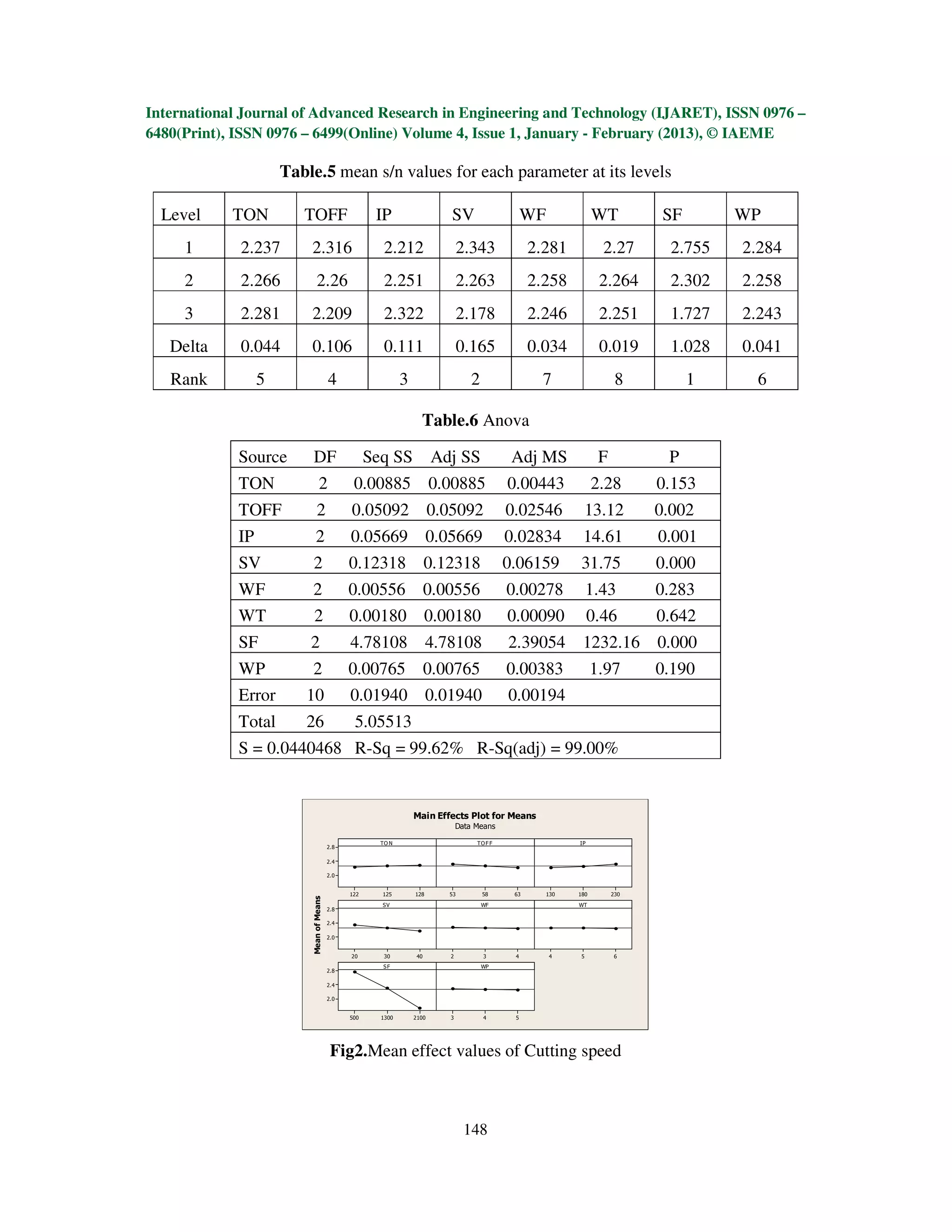 International Journal of Advanced Research in Engineering and Technology (IJARET), ISSN 0976 –
6480(Print), ISSN 0976 – 6499(Online) Volume 4, Issue 1, January - February (2013), © IAEME

                      Table.5 mean s/n values for each parameter at its levels

  Level     TON          TOFF                          IP                    SV                    WF               WT         SF        WP
     1       2.237        2.316                          2.212                   2.343              2.281            2.27        2.755   2.284
     2       2.266             2.26                      2.251                   2.263              2.258            2.264       2.302   2.258
     3       2.281        2.209                          2.322                   2.178              2.246            2.251       1.727   2.243
   Delta     0.044        0.106                          0.111                   0.165              0.034            0.019       1.028   0.041
   Rank           5                       4                    3                   2                 7                    8         1     6

                                                                     Table.6 Anova

             Source       DF                          Seq SS              Adj SS               Adj MS                F          P
             TON                   2             0.00885                  0.00885             0.00443               2.28       0.153
             TOFF              2                0.05092                   0.05092             0.02546              13.12       0.002
             IP              2                  0.05669                  0.05669              0.02834          14.61           0.001
             SV           2                     0.12318                  0.12318              0.06159          31.75           0.000
             WF           2                     0.00556 0.00556                               0.00278              1.43        0.283
             WT           2                     0.00180 0.00180                               0.00090              0.46        0.642
             SF           2                     4.78108                  4.78108              2.39054          1232.16         0.000
             WP           2                     0.00765 0.00765                               0.00383               1.97       0.190
             Error       10                     0.01940 0.01940                               0.00194
             Total       26                      5.05513
             S = 0.0440468 R-Sq = 99.62% R-Sq(adj) = 99.00%


                                                                   Main Effects Plot for Means
                                                                                Data Means

                                                        TO N                         TO F F                   IP
                                          2.8

                                          2.4

                                          2.0


                                                122     125        128      53         58      63       130   180        230
                          Mean of Means




                                                        SV                             WF                     WT
                                          2.8

                                          2.4

                                          2.0


                                                20       30         40      2          3       4         4     5          6
                                                        SF                             WP
                                          2.8

                                          2.4

                                          2.0


                                                500     1300       2100     3          4       5




                                           Fig2.Mean effect values of Cutting speed



                                                                                  148
 