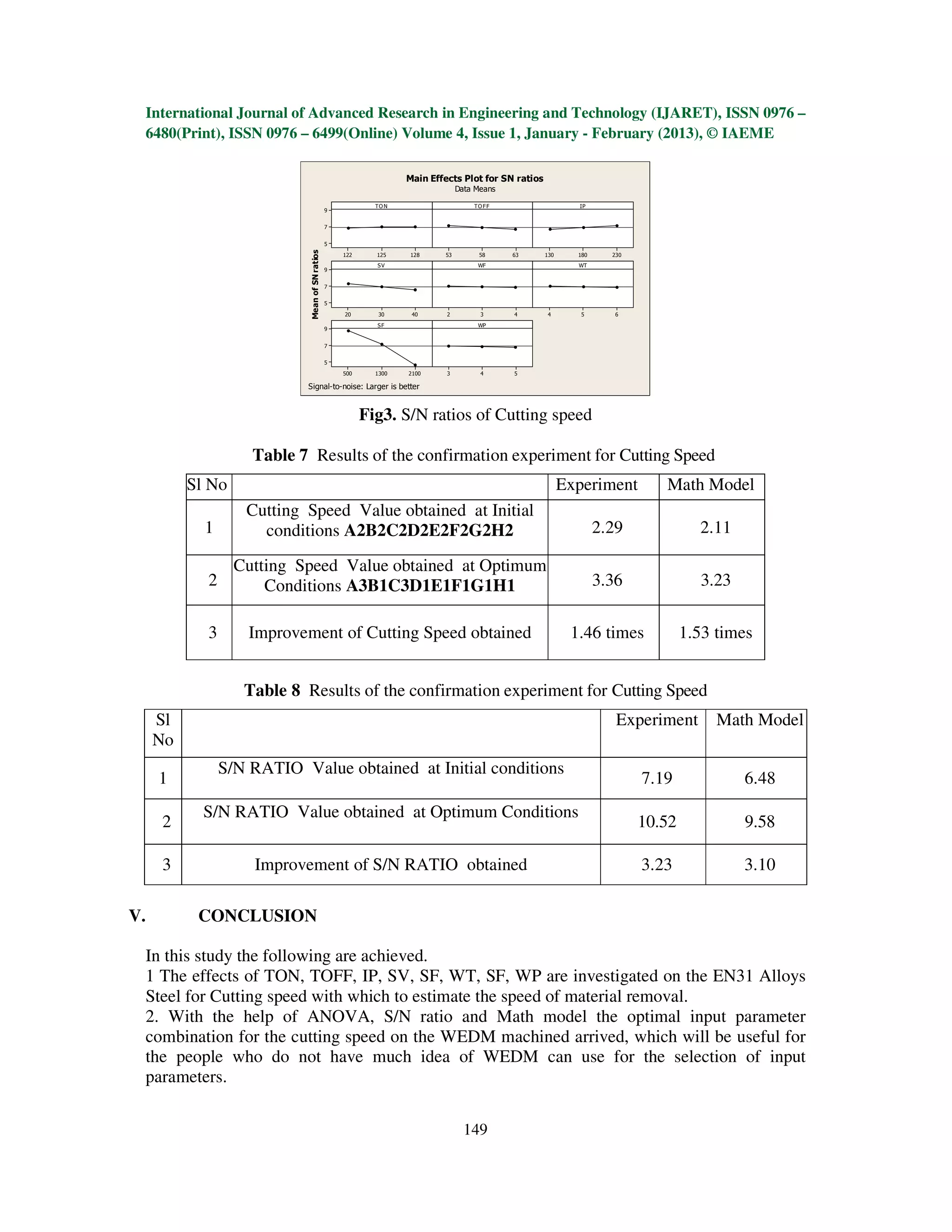 International Journal of Advanced Research in Engineering and Technology (IJARET), ISSN 0976 –
 6480(Print), ISSN 0976 – 6499(Online) Volume 4, Issue 1, January - February (2013), © IAEME

                                                                    Main Effects Plot for SN ratios
                                                                                 Data Means

                                                             TO N                    TO F F                   IP
                                                 9


                                                 7


                                                 5




                             Mean of SN ratios
                                                     122     125    128     53        58      63      130     180     230
                                                             SV                       WF                      WT
                                                 9


                                                 7


                                                 5

                                                     20       30     40      2         3      4       4        5       6

                                                             SF                       WP
                                                 9


                                                 7

                                                 5

                                                     500     1300   2100     3         4      5

                            Signal-to-noise: Larger is better


                                                           Fig3. S/N ratios of Cutting speed

                    Table 7 Results of the confirmation experiment for Cutting Speed
          Sl No                                                                                             Experiment         Math Model
                   Cutting Speed Value obtained at Initial
            1        conditions A2B2C2D2E2F2G2H2                                                                    2.29              2.11

                  Cutting Speed Value obtained at Optimum
            2         Conditions A3B1C3D1E1F1G1H1                                                                   3.36              3.23

            3       Improvement of Cutting Speed obtained                                                    1.46 times             1.53 times


                   Table 8 Results of the confirmation experiment for Cutting Speed
     Sl                                                                                                                Experiment        Math Model
     No
                S/N RATIO Value obtained at Initial conditions
     1                                                                                                                      7.19             6.48
            S/N RATIO Value obtained at Optimum Conditions
     2                                                                                                                      10.52            9.58

     3              Improvement of S/N RATIO obtained                                                                       3.23             3.10

V.         CONCLUSION

 In this study the following are achieved.
 1 The effects of TON, TOFF, IP, SV, SF, WT, SF, WP are investigated on the EN31 Alloys
 Steel for Cutting speed with which to estimate the speed of material removal.
 2. With the help of ANOVA, S/N ratio and Math model the optimal input parameter
 combination for the cutting speed on the WEDM machined arrived, which will be useful for
 the people who do not have much idea of WEDM can use for the selection of input
 parameters.

                                                                                   149
 