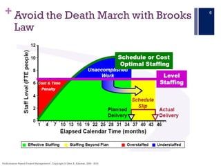 + Avoid the Death March with Brooks
Law
Performance–Based Project Management®, Copyright © Glen B. Alleman, 2002 - 2016
6
 
