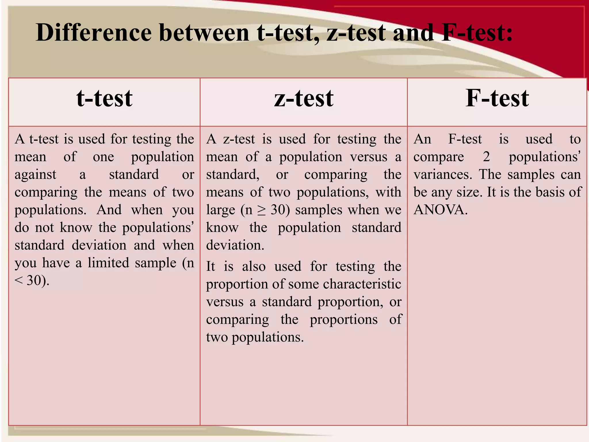 Difference between t-test, z-test and F-test: 
t-test z-test F-test 
A t-test is used for testing the 
mean of one population 
against a standard or 
comparing the means of two 
populations. And when you 
do not know the populations’ 
standard deviation and when 
you have a limited sample (n 
< 30). 
A z-test is used for testing the 
mean of a population versus a 
standard, or comparing the 
means of two populations, with 
large (n ≥ 30) samples when we 
know the population standard 
deviation. 
It is also used for testing the 
proportion of some characteristic 
versus a standard proportion, or 
comparing the proportions of 
two populations. 
An F-test is used to 
compare 2 populations’ 
variances. The samples can 
be any size. It is the basis of 
ANOVA. 
 