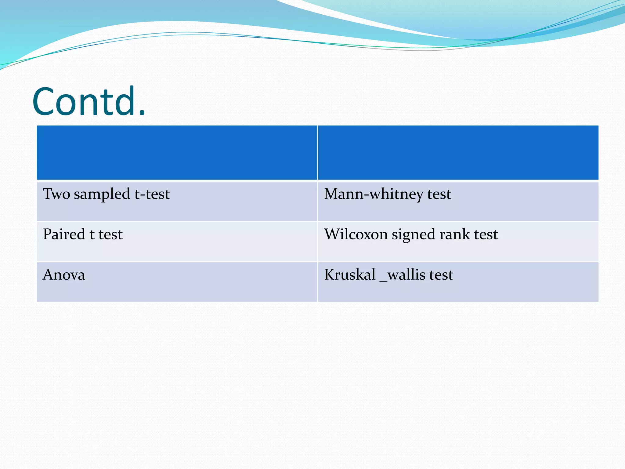 Contd.
Two sampled t-test Mann-whitney test
Paired t test Wilcoxon signed rank test
Anova Kruskal _wallis test
 