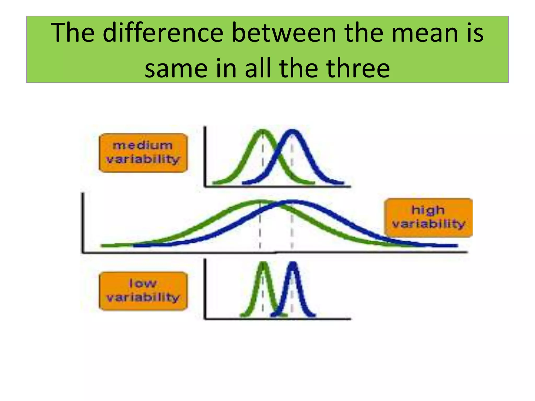 The difference between the mean is
same in all the three
 