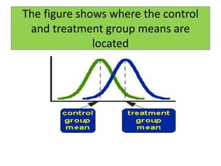 The figure shows where the control
and treatment group means are
located
 