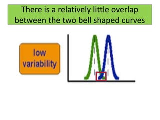 There is a relatively little overlap
between the two bell shaped curves
 