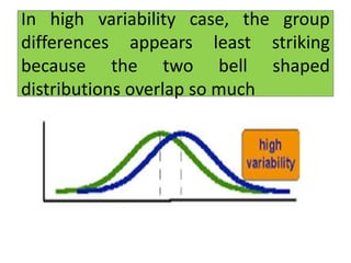 In high variability case, the group
differences appears least striking
because the two bell shaped
distributions overlap so much
 