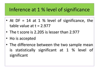 Inference at 1 % level of significance
• At DF = 14 at 1 % level of significance, the
table value at t = 2.977
• The t score is 2.205 is lesser than 2.977
• Ho is accepted
• The difference between the two sample mean
is statistically significant at 1 % level of
significant
 