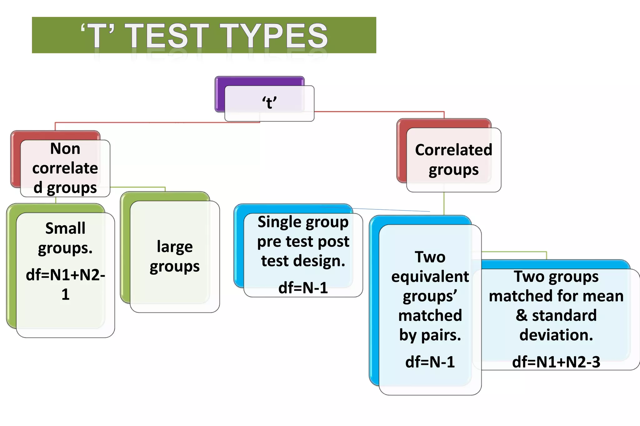 ‘
‘t’
Non
correlate
d groups
Small
groups.
df=N1+N2-
1
large
groups
Correlated
groups
Two groups
matched for mean
& standard
deviation.
df=N1+N2-3
Single group
pre test post
test design.
df=N-1
Two
equivalent
groups’
matched
by pairs.
df=N-1
 