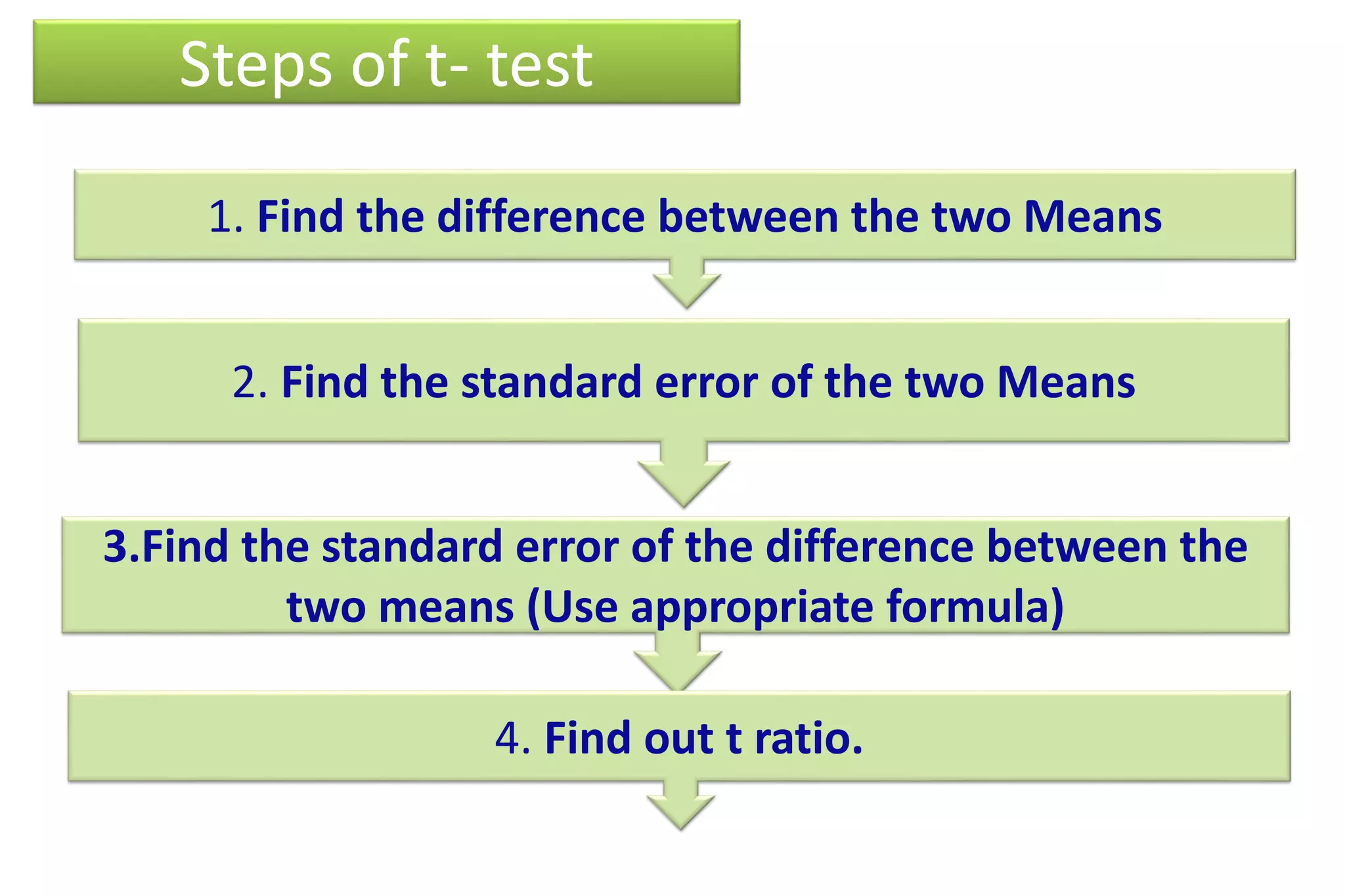 Steps of t- test
1. Find the difference between the two Means
2. Find the standard error of the two Means
3.Find the standard error of the difference between the
two means (Use appropriate formula)
4. Find out t ratio.
 