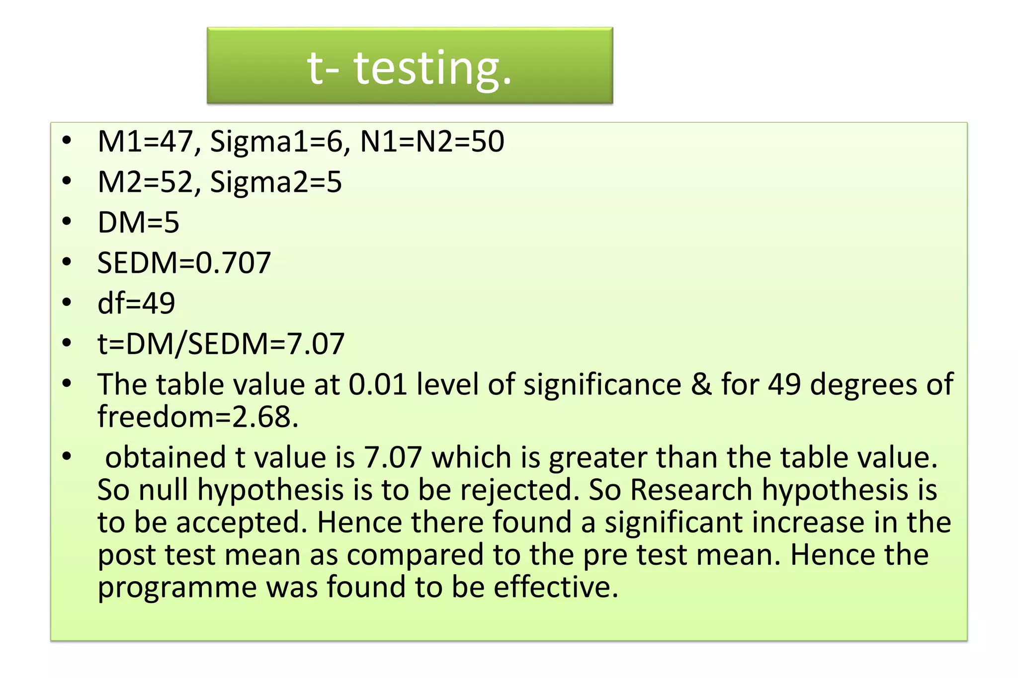 t- testing.
• M1=47, Sigma1=6, N1=N2=50
• M2=52, Sigma2=5
• DM=5
• SEDM=0.707
• df=49
• t=DM/SEDM=7.07
• The table value at 0.01 level of significance & for 49 degrees of
freedom=2.68.
• obtained t value is 7.07 which is greater than the table value.
So null hypothesis is to be rejected. So Research hypothesis is
to be accepted. Hence there found a significant increase in the
post test mean as compared to the pre test mean. Hence the
programme was found to be effective.
 