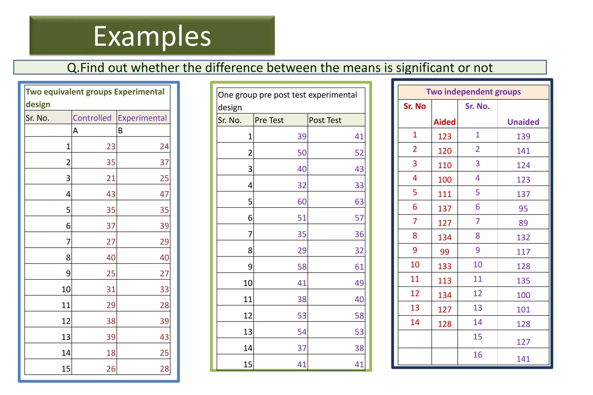 Examples
Two equivalent groups Experimental
design
Sr. No. Controlled Experimental
A B
1 23 24
2 35 37
3 21 25
4 43 47
5 35 35
6 37 39
7 27 29
8 40 40
9 25 27
10 31 33
11 29 28
12 38 39
13 39 43
14 18 25
15 26 28
One group pre post test experimental
design
Sr. No. Pre Test Post Test
1 39 41
2 50 52
3 40 43
4 32 33
5 60 63
6 51 57
7 35 36
8 29 32
9 58 61
10 41 49
11 38 40
12 53 58
13 54 53
14 37 38
15 41 41
Two independent groups
Sr. No
Aided
Sr. No.
Unaided
1 123 1 139
2 120 2 141
3 110 3 124
4 100 4 123
5 111 5 137
6 137 6 95
7 127 7 89
8 134 8 132
9 99 9 117
10 133 10 128
11 113 11 135
12 134 12 100
13 127 13 101
14 128 14 128
15
127
16 141
Q.Find out whether the difference between the means is significant or not
 