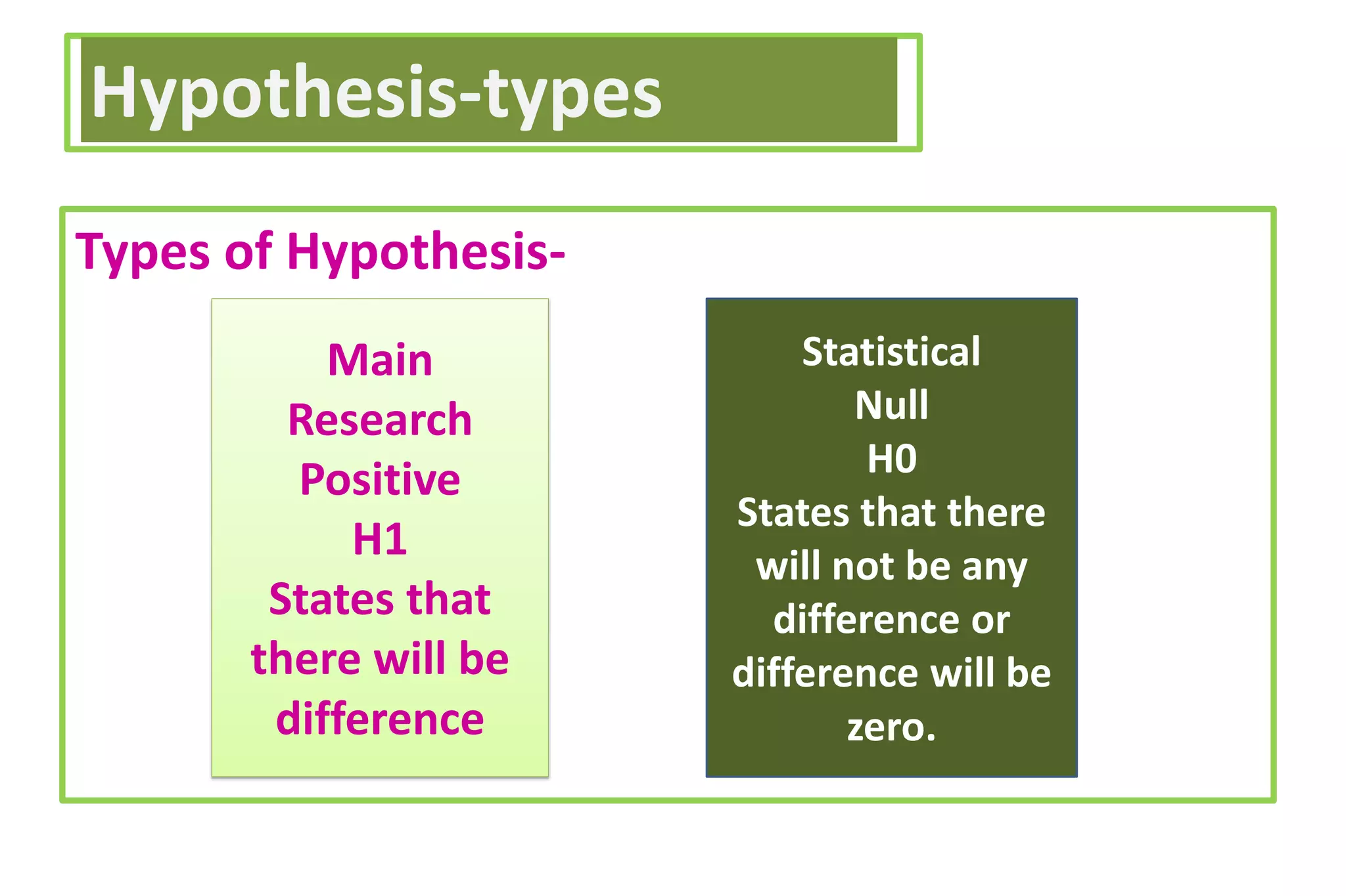 Types of Hypothesis-
Hypothesis-types
Main
Research
Positive
H1
States that
there will be
difference
Statistical
Null
H0
States that there
will not be any
difference or
difference will be
zero.
 