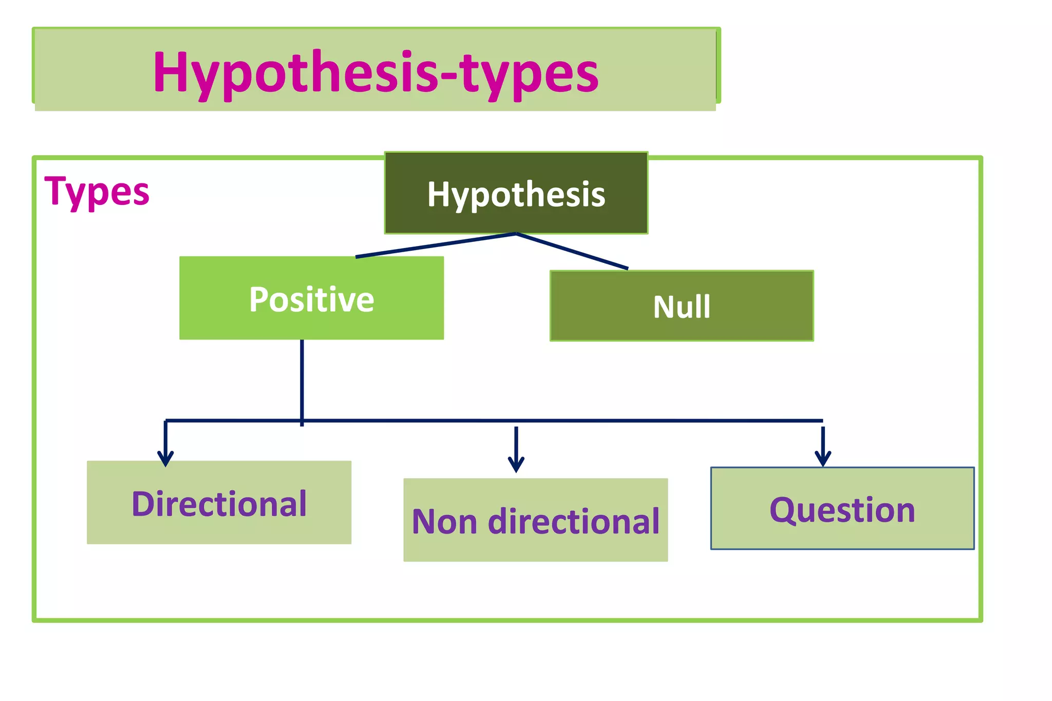 Types
Hypothesis-types
Directional
Null
Positive
Non directional Question
Hypothesis
 