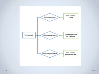 Parametric Test Flowchart Parametric tests | PPTX