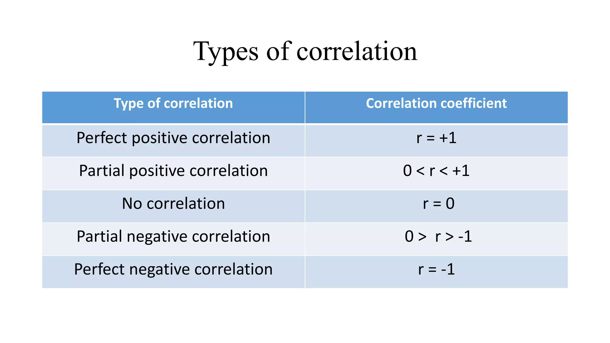 Types of correlation
Type of correlation Correlation coefficient
Perfect positive correlation r = +1
Partial positive correlation 0 < r < +1
No correlation r = 0
Partial negative correlation 0 > r > -1
Perfect negative correlation r = -1
 