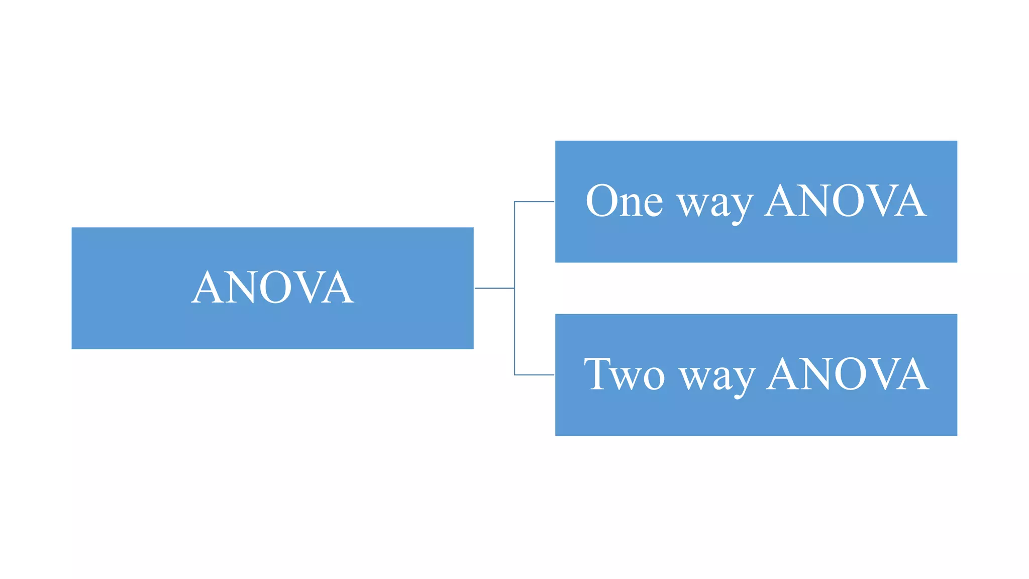 ANOVA
One way ANOVA
Two way ANOVA
 