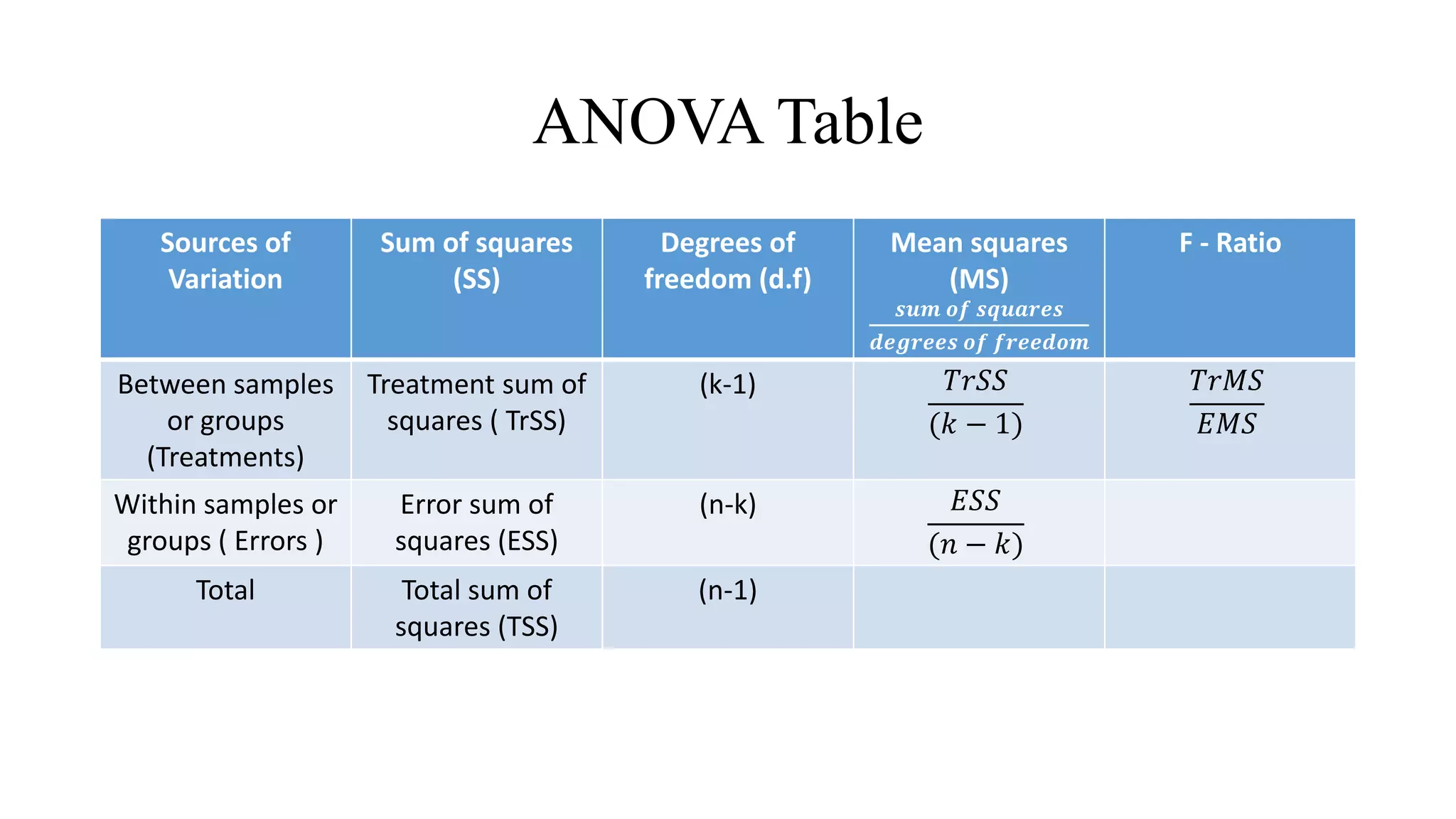 ANOVA Table
Sources of
Variation
Sum of squares
(SS)
Degrees of
freedom (d.f)
Mean squares
(MS)
𝒔𝒖𝒎 𝒐𝒇 𝒔𝒒𝒖𝒂𝒓𝒆𝒔
𝒅̅𝒆𝒈𝒓𝒆𝒆𝒔 𝒐𝒇 𝒇𝒓𝒆𝒆𝒅̅𝒐𝒎
F - Ratio
Between samples
or groups
(Treatments)
Treatment sum of
squares ( TrSS)
(k-1) 𝑇𝑟𝑆𝑆
(𝑘 − 1)
𝑇𝑟𝑀𝑆
𝐸𝑀𝑆
Within samples or
groups ( Errors )
Error sum of
squares (ESS)
(n-k) 𝐸𝑆𝑆
(𝑛 − 𝑘)
Total Total sum of
squares (TSS)
(n-1)
 