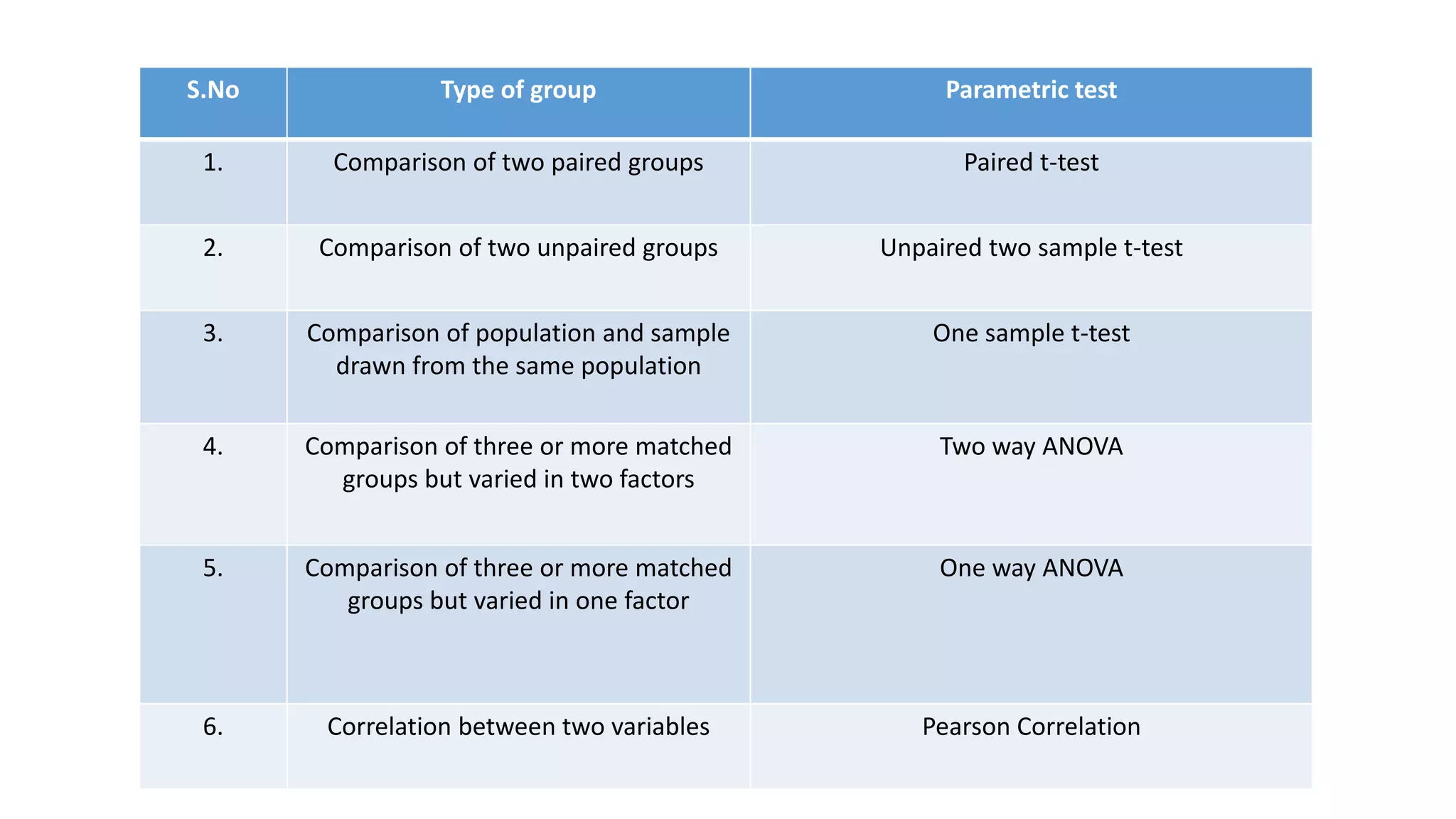 Parametric tests | PPTX | Standardized Testing | Educational Assessment
