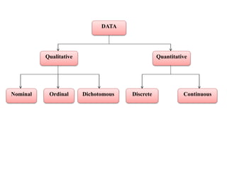 DATA
Quantitative
Qualitative
Nominal Ordinal Discrete Continuous
Dichotomous
 