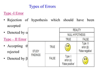 Types of Errors
Type -I Error
• Rejection of hypothesis which should have been
accepted
• Denoted by a
Type – II Error
• Accepting the hypothesis which should have been
rejected
• Denoted by 
 