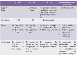 Z - Test t - Test ANOVA Pearson correlation
coefficient
Type of
Data
Continuous
data
Independent variable
– qualitative(nominal)
Dependent variable –
quantitative(continuo
us)
Continuous data
Sample size ˃ 30 ˂ 30 Large enough -
Types 1) One tailed
Z test
2) Two tailed
Z test
1) Paired t-
test
2) Unpaired t-
test
1) One way ANOVA
2) Two way ANOVA
3) Multi way ANOVA
1) Perfect positive
correlation
2) Perfect negative
correlation
3) Perfect no
correlation
Application To compare the
differences
between the
proportions
To compare the
means of two
independent or
two related
samples
To compare the
means of 3 or more
independent samples
To determine the
relationship or
association between
two quantitatively
measured or
continuous variables
 