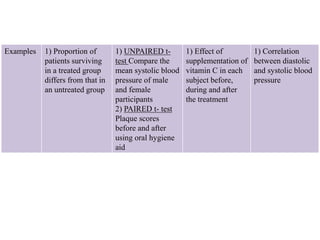 Examples 1) Proportion of
patients surviving
in a treated group
differs from that in
an untreated group
1) UNPAIRED t-
test Compare the
mean systolic blood
pressure of male
and female
participants
2) PAIRED t- test
Plaque scores
before and after
using oral hygiene
aid
1) Effect of
supplementation of
vitamin C in each
subject before,
during and after
the treatment
1) Correlation
between diastolic
and systolic blood
pressure
 
