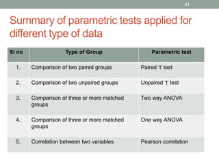 Summary of parametric tests applied for
different type of data
Sl no Type of Group Parametric test
1. Comparison of two paired groups Paired ‘t’ test
2. Comparison of two unpaired groups Unpaired ‘t’ test
3. Comparison of three or more matched
groups
Two way ANOVA
4. Comparison of three or more matched
groups
One way ANOVA
5. Correlation between two variables Pearson correlation
41
 