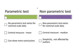 .
Parametric test
No parametric test exists for
nominal scale data
Central measure - mean
Can draw more conclusions
Non parametric test
Non parametric test exists
for nominal scale data
Central measure - median
Simplicity , not affected by
outliers
 