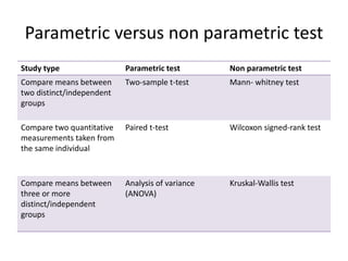Parametric versus non parametric test
Study type Parametric test Non parametric test
Compare means between
two distinct/independent
groups
Two-sample t-test Mann- whitney test
Compare two quantitative
measurements taken from
the same individual
Paired t-test Wilcoxon signed-rank test
Compare means between
three or more
distinct/independent
groups
Analysis of variance
(ANOVA)
Kruskal-Wallis test
 