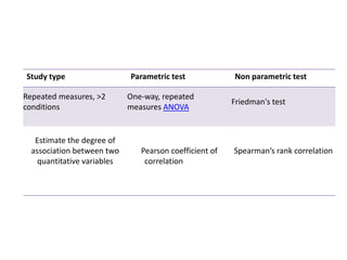 Study type Parametric test Non parametric test
Repeated measures, >2
conditions
One-way, repeated
measures ANOVA
Friedman's test
Estimate the degree of
association between two
quantitative variables
Pearson coefficient of
correlation
Spearman’s rank correlation
 