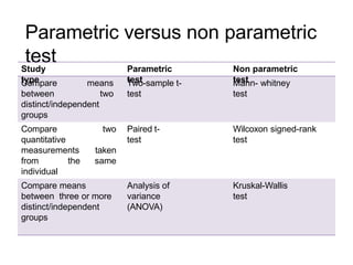 Parametric versus non parametric
test
Study
type
Parametric
test
Non parametric
test
Compare means
between two
distinct/independent
groups
Two-sample t-
test
Mann- whitney
test
Compare two
quantitative
measurements taken
from the same
individual
Paired t-
test
Wilcoxon signed-rank
test
Compare means
between three or more
distinct/independent
groups
Analysis of
variance
(ANOVA)
Kruskal-Wallis
test
 