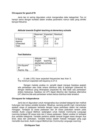 Chi-square for good of fit
Jenis tes ini sering digunakan untuk menganalisa data kategorikal. Tes ini
hampir sama dengan korelasi dalam analisa parametric namun data yang dimiliki
berupa frekuensi.
Attitude towards English teaching at elementary schools
Observed
N
Expected
N
Residual
In favour
Against
Undecided
Total
9
21
33
63
21.0
21.0
21.0
-12.0
.0
12.0
Test Statistics
Attitude towards
English teaching at
elementary schools
Chi-Squarea
df
Asymp. Sig.
13.714
2
.001
a. 0 cells (.0%) have expected frequencies less than 5.
The minimum expected cell requency is 21.0.
Dengan metode analisa ini, peneliti dapat menguji hipotesa apakah
ada perbedaan atau tidak antara distribusi data di lapangan (observed N)
dengan distribusi yang diharapkan (expected N). Bila tidak ada perbedaan
antara keduanya, hipotesa nol (H0
) dapat diterima dan hipotesa alternative
(H1
) diterima bila ada perbedaan antara kedua distribusi data tersebut.
Chi-square for independence
Jenis tes ini digunakan untuk menganalisa dua variabel kategorial dan melihat
hubungan dari kedua variable tersebut. Misalnya, seorang peniliti ingin menentukan
apakah siswa di pedesaan berbeda dengan siswa perkotaan dalam hal metode
mengajar. Terdapat 32 siswa pedesaan dan 24 siswa perkotaan tertarik pada
metode Audio Lingual Method, sedangkan untuk metode Community Language
Learning terdapat 28 siswa kota dan 2 siswa pedesaan. Dalam analisa ini terdapat
dua variable kategorial. Variable pertama adalah tempat tinggal siswa dengan dua
level, desa dan perkotaan. Variable kedua adalah metode mengajar yang juga
memeiliki dua level, Audio Lingual Method dan Community Language Learning.
Chi-Square Test
 