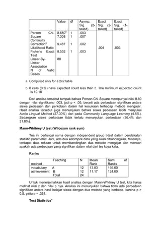 Value df Asymp.
Sig. (2-
tailed)
Exact
Sig. (2-
tailed)
Exact
Sig. (1-
tailed)
Person Chi-
Square
Continuity
Correctiona
Likelihood Ratio
Fisher’s Exact
Test
Linear-By-
Linear
Association
N of Valid
Cases
8.650b
7.308
9.487
8.552
88
1
1
1
1
.003
.007
.002
,003
.004 .003
a. Computed only for a 2x2 table
b. 0 cells (0.%) have expected count less than 5. The minimum expected count
is 10.18
Dari analisa tersebut tampak bahwa Person Chi-Square mempunyai nilai 8.60
dengan nilai signifikansi .003. jadi p < .05, berarti ada perbedaan signifikan antara
siswa pedesaan dan perkotaan dalam hal kesukaan terhadap metode mengajar.
Hasil analisa tersebut juga menunjukan bahwa siswa pedesaan lebih menyukai
Audio Lingual Method (27.30%) dari pada Community Language Learning (4.5%).
Sedangkan siswa perkotaan tidak terlalu menunjukan perbedaan (36.4% dan
31.8%).
Mann-Whitney U test (Wilcoxon rank sum)
Tes ini berfungsi sama dengan independent group t-test dalam pendekatan
statistic parametric. Jadi, ada dua kelompok data yang akan dibandingkan. Misalnya,
terdapat data rekaan untuk membandingkan dua metode mengajar dan mencari
apakah ada perbedaan yang signifikan dalam nilai dari tes kosa kata.
Ranks
Teaching
method
N Mean
Rank
Sum of
Ranks
vocabulary A
achievement B
Total
12
12
24
13.83
11.17
166.00
124.00
Untuk menerjemahkan hasil analisa dengan Mann-Whitney U test, kita harus
melihat nilai z dan nilai p nya. Analisa ini menunjukan bahwa tidak ada perbedaan
signifikan antara hasil belajar siswa dengan dua metode yang berbeda, karena p >
0.5, yaitu p = .351.
Test Statisticsa
 