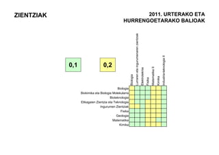 ZIENTZIAK                                              2011. URTERAKO ETA
                                                HURRENGOETARAKO BALIOAK




                                                                  Lurraren eta ingurumenaren zientziak




                                                                                                                                                           Industria-teknologia II
            0,1                  0,2




                                                                                                                                  Matematika II
                                                                                                         Elektroteknia
                                                       Biologia




                                                                                                                                                  Kimika
                                                                                                                         Fisika
                                            Biologia
                  Biokimika eta Biologia Molekularra
                                       Bioteknologia
                  Elikagaien Zientzia eta Teknologia
                                Ingurumen Zientziak
                                              Fisika
                                           Geologia
                                         Matematika
                                             Kimika
 