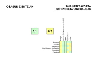 OSASUN ZIENTZIAK                                2011. URTERAKO ETA
                                         HURRENGOETARAKO BALIOAK




                                                               Lurraren eta ingurumenaren zientziak
               0,1            0,2




                                                                                                               Matematika II
                                                    Biologia




                                                                                                                               Kimika
                                                                                                      Fisika
                                       Erizaintza
                                       Farmazia
                                     Medikuntza
                     Giza Elikadura eta Dietetika
                                    Odontologia
                                      Psikologia
 