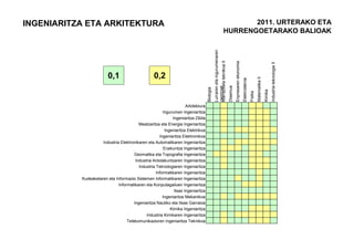 INGENIARITZA ETA ARKITEKTURA                                                                                              2011. URTERAKO ETA
                                                                                                                   HURRENGOETARAKO BALIOAK




                                                                                               Lurraren eta ingurumenaren
                                                                                               zientziak teknikoa II


                                                                                                                                       Enpresaren ekonomia




                                                                                                                                                                                                               Industria-teknologia II
                         0,1                       0,2




                                                                                                                                                                                      Matematika II
                                                                                                                                                             Elektroteknia
                                                                                               Marrazketa
                                                                                                                            Diseinua
                                                                                    Biologia




                                                                                                                                                                                                      Kimika
                                                                                                                                                                             Fisika
                                                                      Arkitektura
                                                        Ingurumen Ingeniaritza
                                                              Ingeniaritza Zibila
                                          Meatzaritza eta Energia Ingeniaritza
                                                         Ingeniaritza Elektrikoa
                                                      Ingeniaritza Elektronikoa
                     Industria Elektronikaren eta Automatikaren Ingeniaritza
                                                         Eraikuntza Ingeniaritza
                                       Geomatika eta Topografia Ingeniaritza
                                        Industria Antolakuntzaren Ingeniaritza
                                          Industria Teknologiaren Ingeniaritza
                                                    Informatikaren Ingeniaritza
           Kudeaketaren eta Informazio Sistemen Informatikaren Ingeniaritza
                              Informatikaren eta Konputagailuen Ingeniaritza
                                                               Itsas Ingeniaritza
                                                        Ingeniaritza Mekanikoa
                                       Ingeniaritza Nautiko eta Itsas Garraioa
                                                             Kimika Ingeniaritza
                                              Industria Kimikaren Ingeniaritza
                                   Telekomunikazioren Ingeniaritza Teknikoa
 
