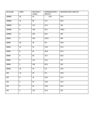 SOLUCION HORA MILITROS X
HORAS
NORMOGOTERO x
MINUTO
MICROGOTERO X MINUTO
1000ML 24 41 13.8 41.6
1000ML 12 83 27.7 83.3
1000ML 8 125 41.6 126
1000ML 6 166 55.5 166.6
1000ML 4 250 83.3 250
500ML 2 500 166.6 500
500ML 24 20 6.9 20.8
500ML 12 41 13.8 41.6
500ML 8 62 20.8 62.5
500ML 6 83 27.7 83.3
500ML 4 125 41.6 125
500ML 2 250 83.3 250
500ML 24 10 5.4 10.4
250 12 20 6.9 20.8
250 8 31 10.4 31.2
250 6 41 13.8 41.6
250 4 62 22.8 62.5
250 2 125 41.6 125
 