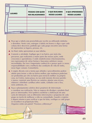 49
LUGARES
PESSOAS COM QUEM
NOS RELACIONAMOS
O QUE BUSCAMOS
NESSES LUGARES
O QUE APRENDEMOS
NESSES LUGARES
v Peça que a tabela seja preenchida por escrito ou utilizando símbolos
e desenhos. Neste caso, entregue a tabela em branco e diga o que cada
coluna deve descrever, pedindo que cada grupo encontre uma forma
de representar os lugares, pessoas, etc.
v Ao final, todos apresentam as suas tabelas.
v Comente a atividade. Explique que é no bairro, por meio dos
percursos, que realizamos a maior parte das nossas ações, onde
crescemos e aprendemos. E onde estabelecemos relacionamentos,
nos expressamos de várias formas e buscamos satisfazer nossas
necessidades. Por isso é importante conhecê-lo e pensar qual é a nossa
responsabilidade com a melhoria das condições de vida de todos,
nesse lugar comum. Comunitário.
v A seguir, discuta com a turma que atitudes e procedimentos podem
adotar para tornar a vida no bairro melhor; que mudanças poderiam
ser produzidas por eles no bairro para torná-lo melhor: na própria
casa, no Centro, numa praça, na rua onde moram; decorar paredes
e muros, construir uma floreira ou canteiro, plantar uma árvore,
elaborar e distribuir cartilhas sobre saúde, cuidados com o lixo,
meio ambiente, etc.
v Faça o planejamento coletivo do(s) projeto(s) de intervenção
e coordene sua realização. Não se esqueça de divulgar o produto final
para os interessados. Você poderá coordenar a elaboração de uma
carta de intenções com as diferentes intervenções e propostas de cada
grupo na tarefa de melhorar a vida na comunidade. Guarde o registro
e depois retome-o para verificar o que foi feito, verifique se cada grupo
se reconhece na proposição feita.
Organize então um painel: “Fizemos a diferença!”
 