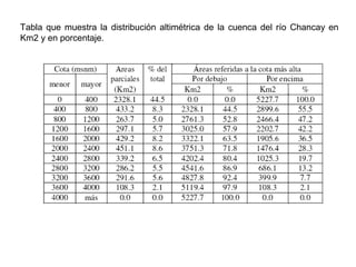 Tabla que muestra la distribución altimétrica de la cuenca del río Chancay en 
Km2 y en porcentaje. 
 