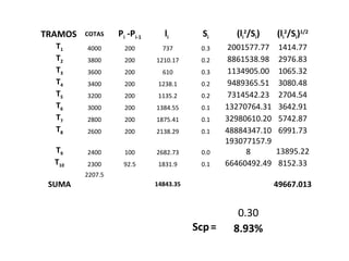 TRAMOS COTAS Pi -Pi-1 li Si (li 
2/Si) (li 
2/Si)1/2 
T1 4000 200 737 0.3 2001577.77 1414.77 
T2 3800 200 1210.17 0.2 8861538.98 2976.83 
T3 3600 200 610 0.3 1134905.00 1065.32 
T4 3400 200 1238.1 0.2 9489365.51 3080.48 
T5 3200 200 1135.2 0.2 7314542.23 2704.54 
T6 3000 200 1384.55 0.1 13270764.31 3642.91 
T7 2800 200 1875.41 0.1 32980610.20 5742.87 
T8 2600 200 2138.29 0.1 48884347.10 6991.73 
193077157.9 
T9 2400 100 2682.73 0.0 
8 13895.22 
T10 2300 92.5 1831.9 0.1 66460492.49 8152.33 
2207.5 
SUMA 14843.35 49667.013 
0.30 
Scp = 8.93% 
