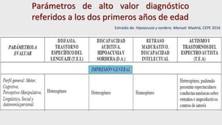 Parámetros de alto valor diagnóstico
referidos a los dos primeros años de edad
Extraído de: Hipoacusia y sordera. Manual. Madrid, CEPE 2016
 