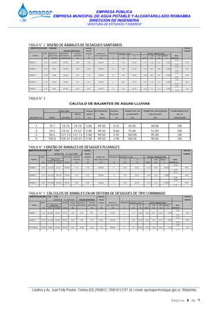 EMPRESA PÚBLICA
EMPRESA MUNICIPAL DE AGUA POTABLE Y ALCANTARILLADO RIOBAMBA
DIRECCION DE INGENIERIA
“JEFATURA DE ESTUDIOS Y DISEÑOS”
____________________________________________________________________________________________
Londres y Av. Juan Félix Proaño. Telefax (03) 2940812- 2940 813 EXT 26 / email: epemapar@emapar.gov.ec. Riobamba
Página 4 de 7
TABLA N° 2 DISEÑO DE RAMALES DE DESAGÜES SANITARIOS
IDENTIFICACION AGUAS CAUDAL TIPO DE
AGUAS SERVIDAS Diseño TUBERIA
LONG. UNIDADES UNIDADES CAUDAL DISEÑO DIAMETRO PENDIENTE TUBERIA LLENA DATOS HIDRAULICOS
RAMAL DESCARGA DESCARGA SANITARIO l/s DEL COLECTOR I V Q V dis V Min Calado NIVEL
mts PARCIAL ACUMULADO Qs Qd mm % m/s l/s Qd/Q m/s m/s m PROYECTO
-0.45
TRAMO 1 4.70 153.00 153.00 5.00 5.00 160.00 2 1.50 30.23 0.17 1.16 1.16 0.083 PVC
-0.54
-0.60
TRAMO 2 5.20 0.00 153.00 5.00 5.00 160.00 1.5 1.30 26.18 0.19 1.04 1.04 0.084 PVC
-0.68
-0.70
TRAMO 3 17.00 10.00 163.00 5.16 5.16 160.00 1.5 1.30 26.18 0.20 1.05 1.05 0.084 PVC
-0.96
-0.60
TRAMO 4 3.70 118.00 118.00 4.51 4.51 160.00 2 1.50 30.23 0.15 1.12 1.12 0.083 PVC
-0.67
-0.96
TRAMO5 3.75 0.00 281.00 6.69 6.69 160.00 1.5 1.30 26.18 0.26 1.12 1.12 0.085 HS
-1.01
TABLA N° 3
Tiempo INTENSIDAD CAUDAL DIAMETRO DE DIAMETRO NECESARIO COMPROBACION
EQUIV. CONC I(5) PLUVIAL LA BAJANTE CALCULADO DE LA
BAJANTE N° PARC ACUMUL A * C min l/s/m2 l/s mm mm CAPACIDAD
1 19.7 19.74 19.74 5.00 99.50 0.55 50.00 48.00 OK
2 24.5 24.52 24.52 5.00 99.50 0.68 75.00 52.00 OK
3 96.6 121.13 121.13 5.00 99.50 3.35 100.00 95.00 OK
4 105.0 105.01 105.01 5.00 99.50 2.90 100.00 90.00 OK
CALCULO DE BAJANTES DE AGUAS LLUVIAS
AREA (M2)
TABLA N° 4 DISEÑO DE RAMALES DE DESAGÜES PLUVIALES
IDENTIFICACION TUB CAN CAUDAL TIPO DE
A G U A S L L U V I A S (L Diseño TUBERIA
LONG. INTENS CAUDAL DISEÑO DIAMETRO PENDIENTE TUBERIA LLENA DATOS HIDRAULICOS
RAMAL AREA (m2) I PLUVIAL l/s DEL COLECTOR I V Q V dis Calado NIVEL
mts PARC ACUMUL l/s/m2 Qp Qd mm % m/s l/s Qd/Q m/s m PROYECTO
-0.60
TRAMO 1 7.60 41.610 41.61 99.50 1.15 1.15 100.00 2 1.10 8.63 0.13 0.79 0.052 PVC
-0.75
-0.75
TRAMO 2 12.10 154.670 196.28 99.50 5.42 5.42 100.00 2 1.10 8.63 0.63 1.16 0.058 PVC
-0.99
-0.99
TRAMO 3 5.60 139.700 335.98 99.50 9.29 9.29 160.00 2 1.50 30.23 0.31 1.33 0.093 PVC
-1.11
TABLA N° 5 CÁLCULOS DE RAMALES EN UN SISTEMA DE DESAGÜES DE TIPO COMBINADO
IDENTIFICACION TUB CAN CAUDAL TIPO DE
A G U A S L L U V I A S AGUAS SERVIDAS Diseño TUBERIA
LONG. INTENS CAUDAL UNIDADES CAUDAL DISEÑO DIAMETRO PENDIENTE TUBERIA LLENA DATOS HIDRAULICOS
RAMAL AREA (ha) I PLUVIAL DESCARGA SANITARIO l/s DEL COLECTOR I V Q V dis V Min Calado NIVEL
mts PARC ACUMUL l/s/m2 Qp Qs Qd mm % m/s l/s Qd/Q m/s m/s m PROYECTO
-0.60
TRAMO 1 5.36 66.500 66.50 99.50 1.84 2.00 0.87 2.71 110.00 2 1.14 10.85 0.25 0.97 0.68 0.058 PVC
-0.70
-0.70
TRAMO 2 10.70 101.300 167.80 99.50 4.64 7.00 1.44 6.08 160.00 2 1.46 29.39 0.21 1.20 0.73 0.093 PVC
-0.90
-0.90
DESCARGA 10.00 0.000 167.80 99.50 4.64 31.00 2.63 7.27 200.00 2 1.77 55.50 0.13 1.26 0.87 0.116 HS
-1.11
 