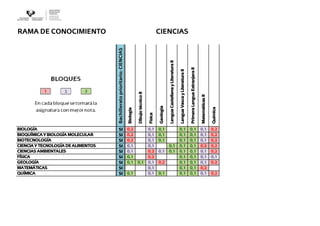 RAMA DE CONOCIMIENTO
Bachilleratoprioritario:CIENCIAS
Biología
DibujotécnicoII
Física
Geología
LenguaCastellanayLiteraturaII
LenguaVascayLiteraturaII
PrimeraLenguaExtranjeraII
MatemáticasII
Química
BIOLOGÍA SI 0,2 0,1 0,1 0,1 0,1 0,1 0,2
BIOQUÍMICA Y BIOLOGÍA MOLECULAR SI 0,2 0,1 0,1 0,1 0,1 0,1 0,2
BIOTECNOLOGÍA SI 0,2 0,1 0,1 0,1 0,1 0,1 0,2
CIENCIA Y TECNOLOGÍA DE ALIMENTOS SI 0,1 0,1 0,1 0,1 0,1 0,2 0,2
CIENCIAS AMBIENTALES SI 0,1 0,2 0,1 0,1 0,1 0,1 0,1 0,2
FÍSICA SI 0,1 0,2 0,1 0,1 0,1 0,1
GEOLOGÍA SI 0,1 0,1 0,1 0,2 0,1 0,1 0,1 0,2
MATEMÁTICAS SI 0,1 0,1 0,1 0,2
QUÍMICA SI 0,1 0,1 0,1 0,1 0,1 0,1 0,2
CIENCIAS
 