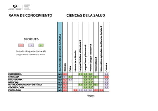 RAMA DE CONOCIMIENTO
Bachilleratoprioritario:CIENCIAS
Biología
Física
Historiadelafilosofía
LenguaCastellanayLiteraturaII
LenguaVascayLiteraturaII
PrimeraLenguaExtranjeraII
MatemáticasII
MatemáticasaplicadasalasCienciasSocialesII
Química
ENFERMERÍA NO 0,2 0,1 0,1 0,1 0,1
FARMACIA NO 0,1 0,1 0,1 0,1 0,1 0,2
FISIOTERAPIA NO 0,2 0,1 0,1 0,1* 0,1
MEDICINA NO 0,2 0,1 0,1* 0,1
NUTRICIÓN HUMANA Y DIETÉTICA NO 0,2 0,1 0,1 0,1 0,1 0,1
ODONTOLOGÍA NO 0,2 0,1 0,1* 0,1
PSICOLOGÍA NO 0,3 0,3 0,1 0,1 0,1 0,3 0,3
* Inglés
CIENCIAS DE LA SALUD
 