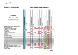 RAMA DE CONOCIMIENTO
Bachilleratoprioritario
Biología
CulturaaudiovisualII
Diseño
Economíadelaempresa
Física
FundamentosdelArteII
Geografía
HistoriadeEspaña
Historiadelafilosofía
LatínII
LenguaCastellanayLiteraturaII
LenguaVascayLiteraturaII
MatemáticasII
MatemáticasaplicadasalasCienciasSocialesII
PrimeraLenguaExtranjeraII
Química
ADMINISTRACIÓN Y DIRECCIÓN DE EMPRESAS NO 0,1 0,1 0,1 0,2 0,2 0,1
ANTROPOLOGÍA SOCIAL NO 0,2 0,2 0,2 0,2 0,2 0,2 0,2 0,2
CIENCIA POLÍTICA Y GESTIÓN PÚBLICA NO 0,2 0,2 0,2 0,2 0,2 0,2 0,2 0,2 0,2 0,2 0,2
CIENCIAS DE LA ACTIVIDAD FÍSICA Y
DEL DEPORTE
CRIMINOLOGÍA NO 0,2 0,2 0,2 0,1 0,1 0,1
COMUNICACIÓN AUDIOVISUAL NO 0,2 0,2 0,2 0,2 0,2 0,2 0,2 0,2 0,2 0,2
DERECHO NO 0,2 0,2 0,2 0,1 0,1 0,1
ECONOMÍA NO 0,1 0,1 0,1 0,2 0,2 0,1
0,1
0,1
0,1
0,1
EDUCACIÓN SOCIAL NO 0,1 0,1 0,1 0,2 0,2 0,1 0,1 0,2
FISCALIDAD Y ADMINISTRACIÓN PÚBLICA NO 0,1 0,1 0,1 0,2 0,2 0,1
GEOGRAFÍA Y ORDENACIÓN DEL TERRITORIO NO 0,1 0,2 0,1 0,1 0,1 0,1
GESTIÓN DE NEGOCIOS NO 0,1 0,1 0,1 0,2 0,2 0,1
MARKETING NO 0,1 0,1 0,1 0,2 0,2 0,1
PEDAGOGÍA NO 0,2 0,2 0,2 0,2 0,2 0,2 0,2 0,2
PERIODÍSMO NO 0,2 0,2 0,2 0,2 0,2 0,2 0,2 0,2 0,2 0,2
PUBLICIDAD Y RELACIONES PÚBLICAS NO 0,2 0,2 0,2 0,2 0,2 0,2 0,2 0,2 0,2 0,2
RELACIONES LABORALES Y RECURSOS HUMANOS NO 0,2 0,1 0,1 0,2 0,1*
SOCIOLOGÍA NO 0,2 0,2 0,2 0,2 0,2 0,2 0,2 0,2 0,2 0,2 0,2
TRABAJO SOCIAL NO 0,1 0,1 0,1 0,2 0,2 0,1
* Inglés
0,2
0,2 0,2 0,1
0,2 0,10,1
EDUCACIÓN INFANTIL
EDUCACIÓN PRIMARIA NO
NO
NO 0,1
0,2
CIENCIAS SOCIALES Y JURÍDICAS
0,2 0,20,2 0,20,20,20,2 0,2
 