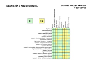 INGENIERÍA Y ARQUITECTURA                                                                                                                                                                    VALORES PARA EL AÑO 2011
                                                                                                                                                                                                         Y SUCESIVOS




                                                                                            Ciencias de la tierra y medioambientales




                                                                                                                                                                    Economía de la empresa




                                                                                                                                                                                                                                                 Tecnología Industrial II
                                                                                                                                       Dibujo Técnico II
                         0,1                        0,2




                                                                                                                                                                                                                      Matemáticas II
                                                                                                                                                                                             Electrotecnia




                                                                                                                                                                                                                                       Química
                                                                                 Biología




                                                                                                                                                           Diseño




                                                                                                                                                                                                             Física
                                                                 Arquitectura
                                                       Ingeniería Ambiental
                                                              Ingeniería Civil
                                              Ingeniería de Minas y Energía
                                                         Ingeniería Eléctrica
                                                      Ingeniería Electrónica
                              Ingeniería Electrónica Industrial y Automática
                                                   Ingeniería en Edificación
                                     Ingeniería en Geomática y Topografía
                                      Ingeniería en Organización Industrial
                                         Ingeniería en Tecnología Industrial
                                                      Ingeniería Informática
              Ingeniería Informática de Gestión y Sistemas de Información
                                 Ingeniería Informática y de Computadores
                                                         Ingeniería Marítima
                                                        Ingeniería Mecánica
                                  Ingeniería Náutica y Transporte Marítimo
                                                          Ingeniería Química
                                               Ingeniería Química Industrial
                                  Ingeniería Técnica de Telecomunicación
 